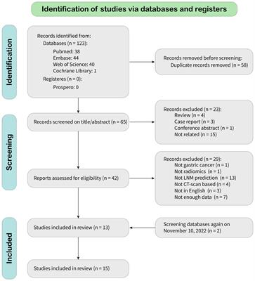 Diagnostic performance of CT scan–based radiomics for prediction of lymph node metastasis in gastric cancer: a systematic review and meta-analysis